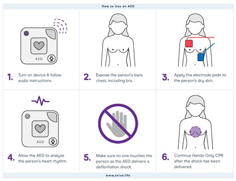 Difference Between CPR Vs AED Training - Avive Solution