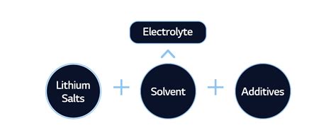 Electrolytes For Lithium Ions Transport Battery Lab