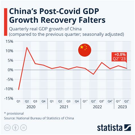 Chart China S Post Covid GDP Growth Recovery Falters Statista