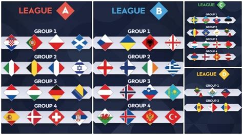 Nations League Il Sorteggio Della Fase A Gironi Tutti I Gruppi