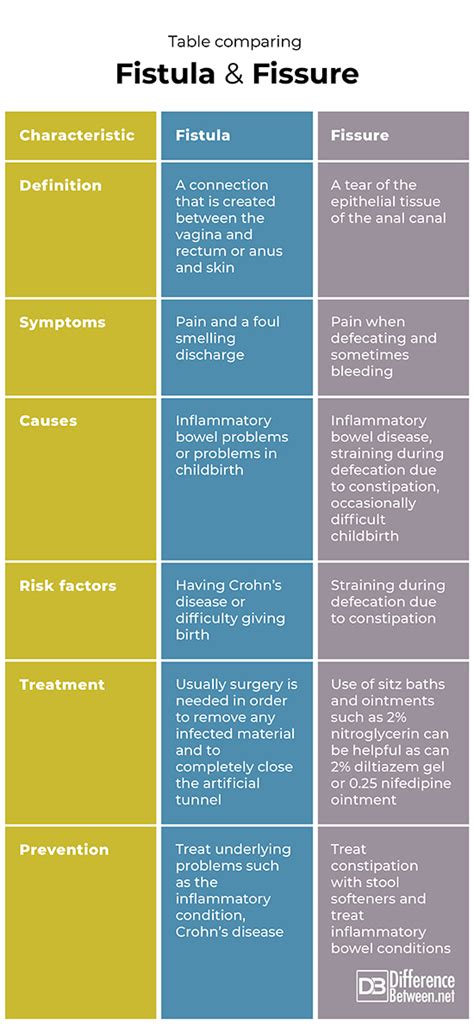 Difference Between Fistula and Fissure | Difference Between