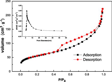 The Adsorption Desorption Isotherm Of Fe3o4 M Sio2 Nh2 Download