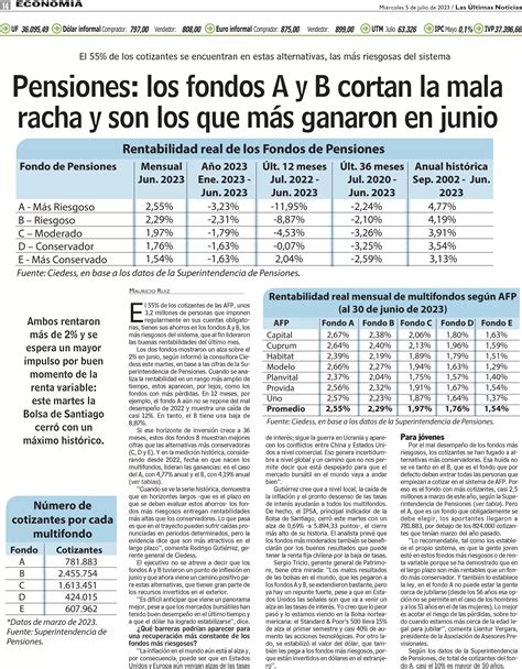 Ciedess En Lun Pensiones Los Fondos A Y B Cortan La Mala Racha Y Son