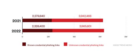 Inside The 2022 Email Cyber Threat Landscape Trend Micro Us