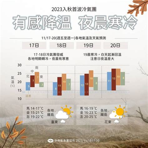 7縣市低溫特報！冷氣團發威 基隆、苗栗跌破8度 生活 自由時報電子報