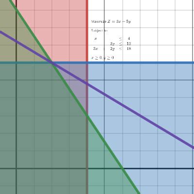 Wyndor Sensitivity Desmos