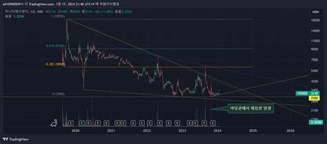 KRX DLY 195500 Chart Image By A01090050911 TradingView