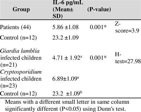 Serum Il 6 Level In Patients And Control Groups Download Scientific