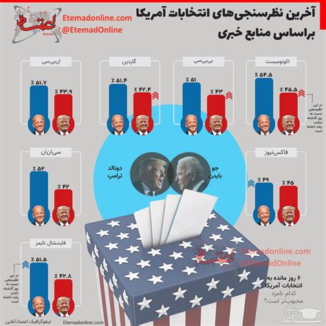 اینفوگرافی آخرین نظرسنجی‌ها از انتخابات آمریکا ۲۸ اکتبر