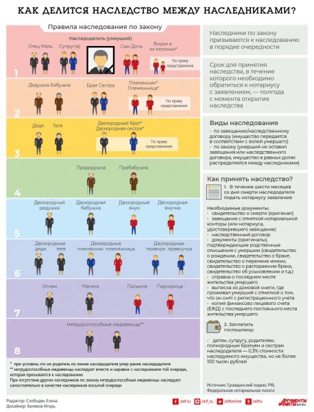 Как делится наследство между наследниками? Инфографика - РИА СВ