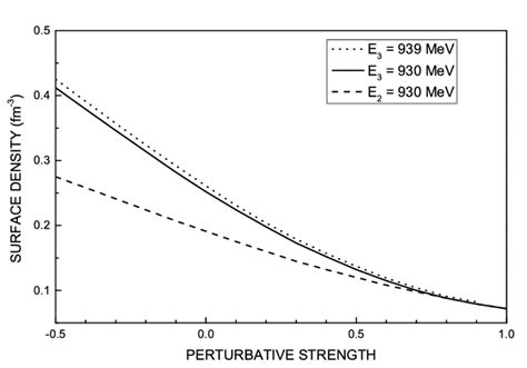 The surface density of quark stars varies with the perturbative ...