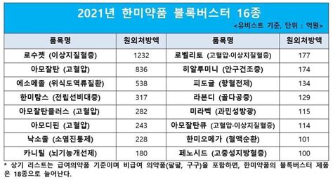 제약 한미약품 4년 연속 원외처방 1위 달성 外 딜사이트