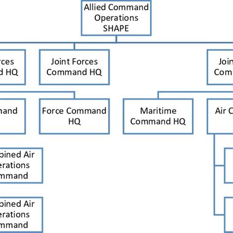 Current NATO Command Structure | Download Scientific Diagram