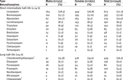 Types Of Benzodiazepine And Hypnotic Most Commonly Used According To