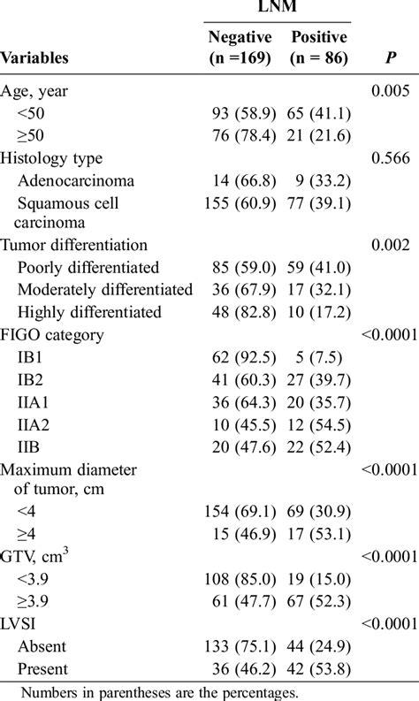 Univariate Analysis Of Clinicopathological Factors And Gross Tumor Size