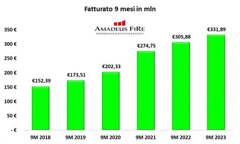 Ricavi E Margini Al Top Ma Il Titolo Rimane Attardato