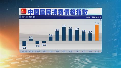 本港11月cpi升18 符預期 Now 新聞