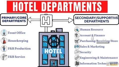 Hotel Departments And Their Functions I Core Areas I Supportive