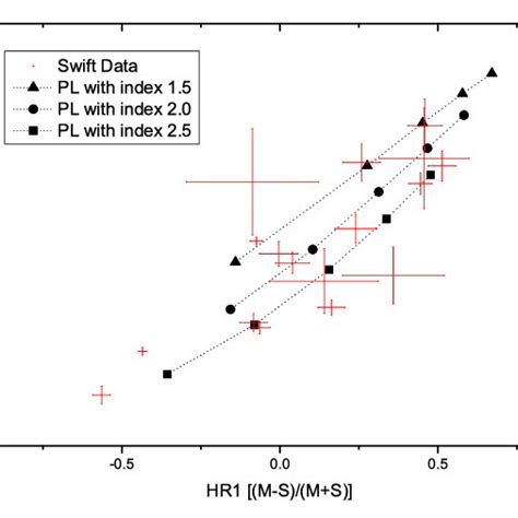 Hardness Diagram Of The X Ray Sne The Points Are The Pimms Of Version Download Scientific