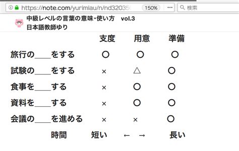 🆚【支度】 と 【用意】 と 【準備】 はどう違いますか？ Hinative