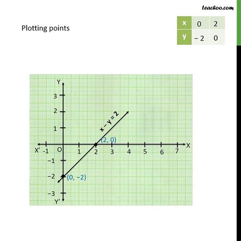 Question Ii Draw The Graph Of Linear Equation X Y