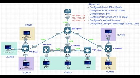 Lab How To Configure Inter Vlan Vtp Mode Trunk Port And Vlans For