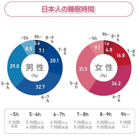 適切な睡眠時間は何時間？良い睡眠をとるためのポイントを徹底解説！ Medipalette