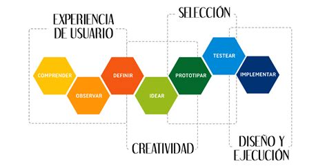 Innovaci N Organizacional Con Design Thinking