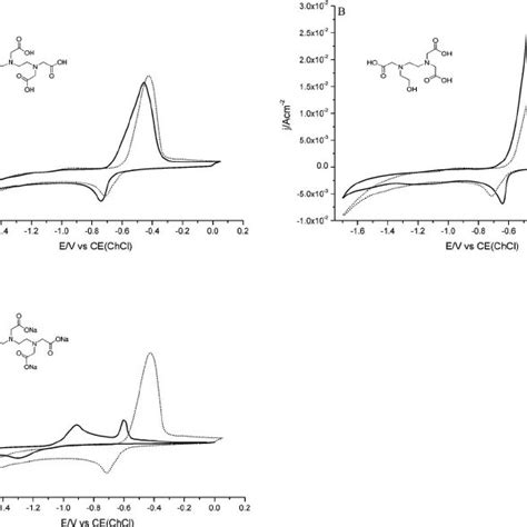 Cyclic Voltammograms For 6 × 10 − 2 Moldm − 3 Of Sncl 2 Dot Line And Download Scientific