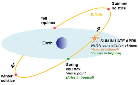 Sidereal Astrology Explained Mastering The Zodiac