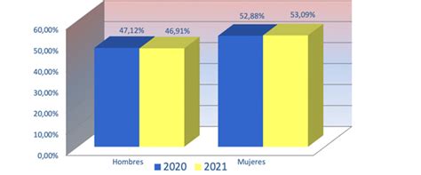 Tax Agency Chart 8 Distribution By Sex 2020 2021