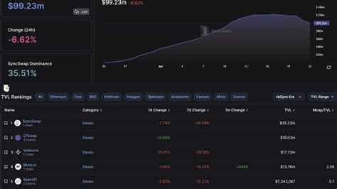 Izumi Finance Live On Zksync Era On Twitter Whoa Top In Just