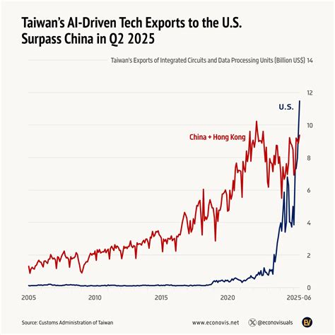 📈 Taiwan’s AI-Driven Tech Exports to the U.S. Surpass China in Q2 2025