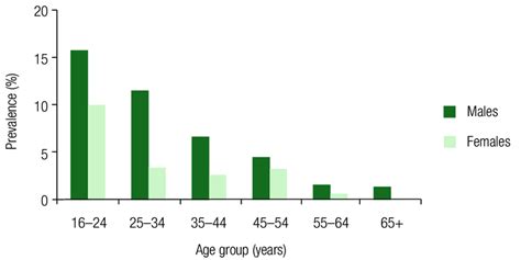 Prevalence Of 12 Month Substance Use Disorders By Age And Sex