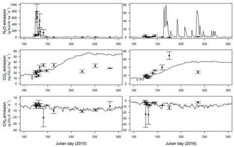 Agronomy Free Full Text Predicted Soil Greenhouse Gas Emissions