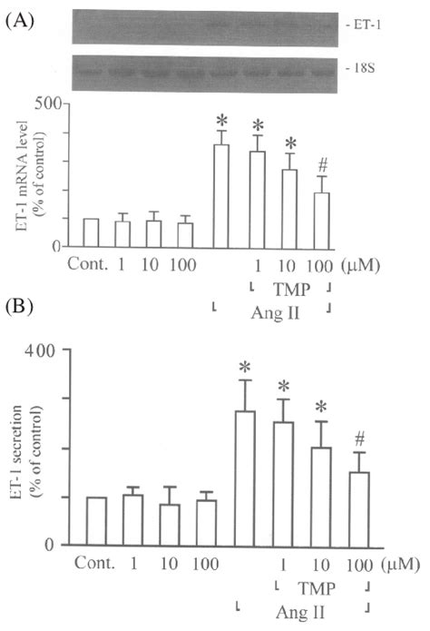 Tetramethylpyrazine Tmp Down Regulates Ang Ii Induced Et Expression