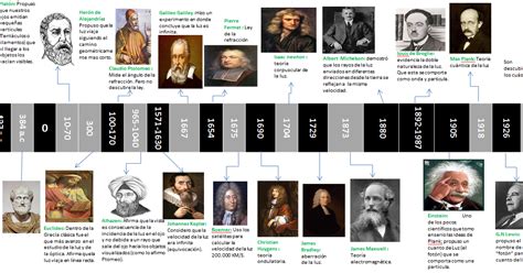 Linea Del Tiempo De Fisica De Timeline Timetoast Timelines Images