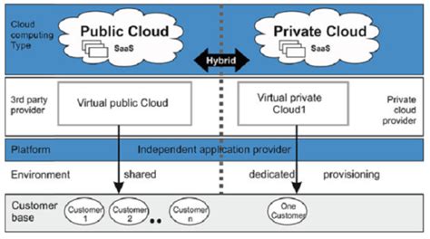 On The Evolution Of Virtualization And Cloud Computing A Review