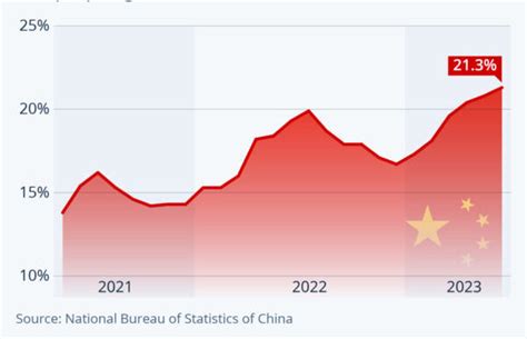 Record Youth Unemployment In China As The Economic Growth Slows Down