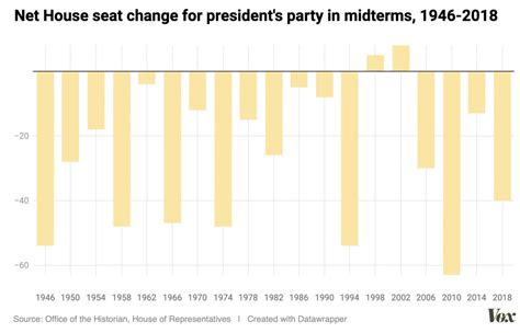 What polls say about Democrats’ midterm chances - Vox