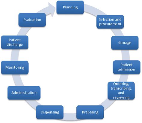 PDF ASHP Guidelines On Preventing Medication Errors In Hospitals