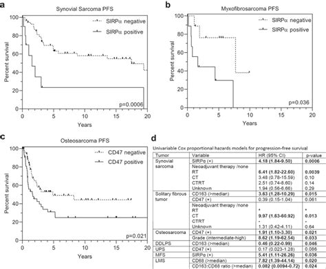 Tumor Associated Macrophages And Macrophage Related Immune Checkpoint