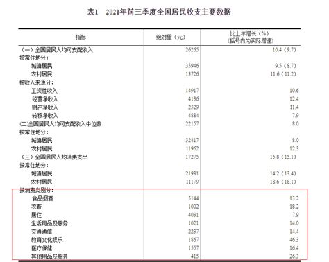 31省份前三季消费榜：京沪人均超3万，16省份增速跑赢全国国家统计局新浪科技新浪网