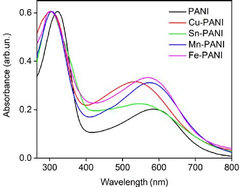 Normalized UV Vis Spectra Of PANI Based Samples Dissolved In NMP