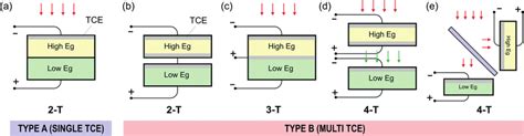 Types Of Tandem Solar Cell Device Based On The Number Of Tces And Download Scientific Diagram