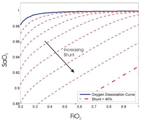 Oxygen saturation curves changing as a function of FiO2 and various... | Download Scientific Diagram