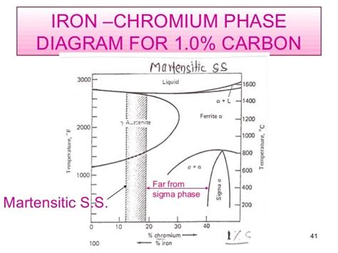 Iron Carbon Chromium Phase Diagram Diagram Iron Carbon Equil