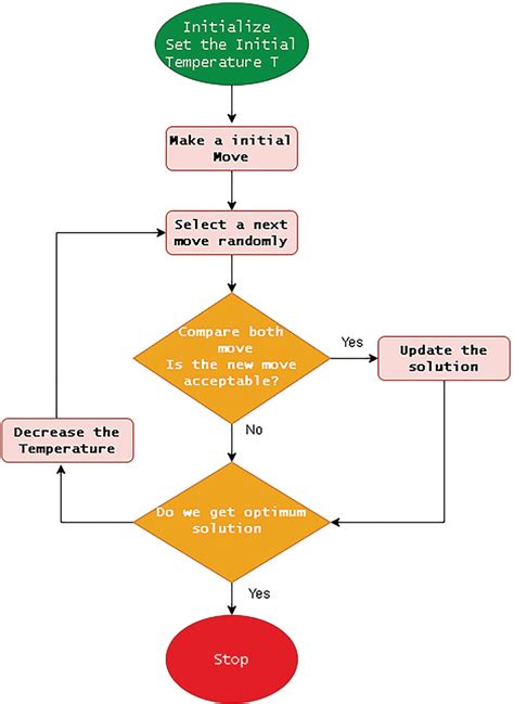 Process Flow Of Simulated Annealing Download Scientific Diagram