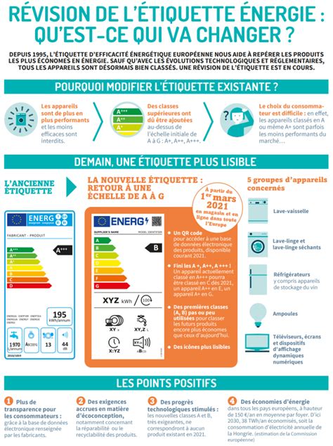 Etiquette Energie Ce Qui Change En 2021 Canopeo