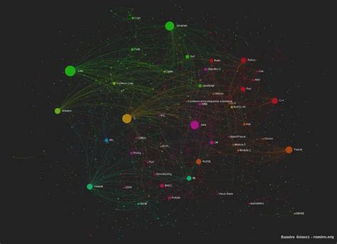 How Many Programming Languages Are There Cs Careerline